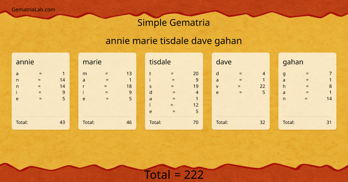 annie marie tisdale dave gahan in simple Gematria
